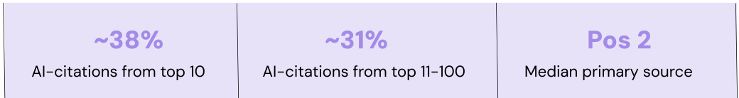 Chart showing that 38% of AI citations come from organic top 10 positions while 31% come from positions 11 through 100 as of February 2026
