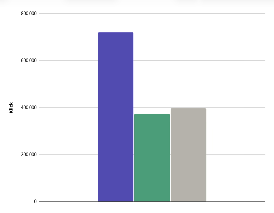 Google Search Console-diagram som visar klickfördelning mellan varumärkessök och icke-varumärkessök