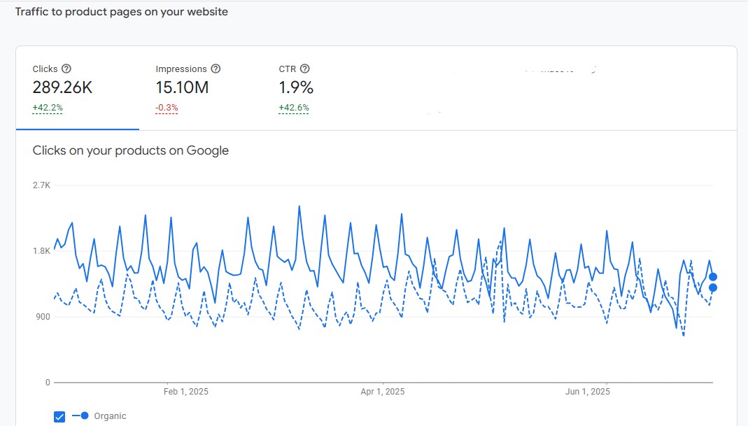 Search Console-diagram: produktklick från free listings upp 42,2 procent trots antal exponeringar var -0,3%