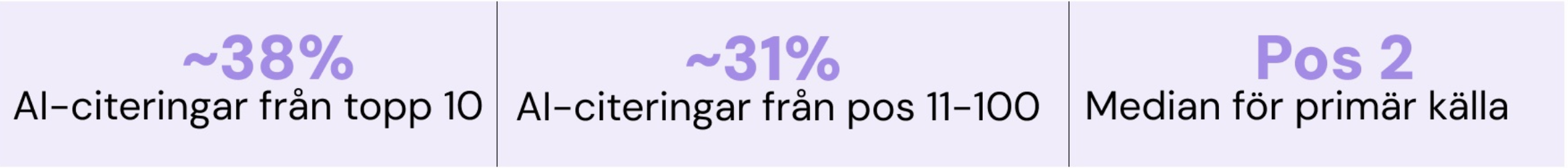 Diagram som visar att 38% av AI-citat kommer från organiska topp 10-positioner medan 31 procent kommer från position 11 till 100 per februari 2026
