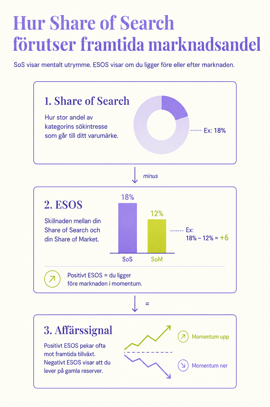 Illustration som visar hur Share of Search och ESOS kan användas för att förutse framtida marknadsandelar. Grafiken består av tre vertikala steg: Share of Search, ESOS och Affärssignal,