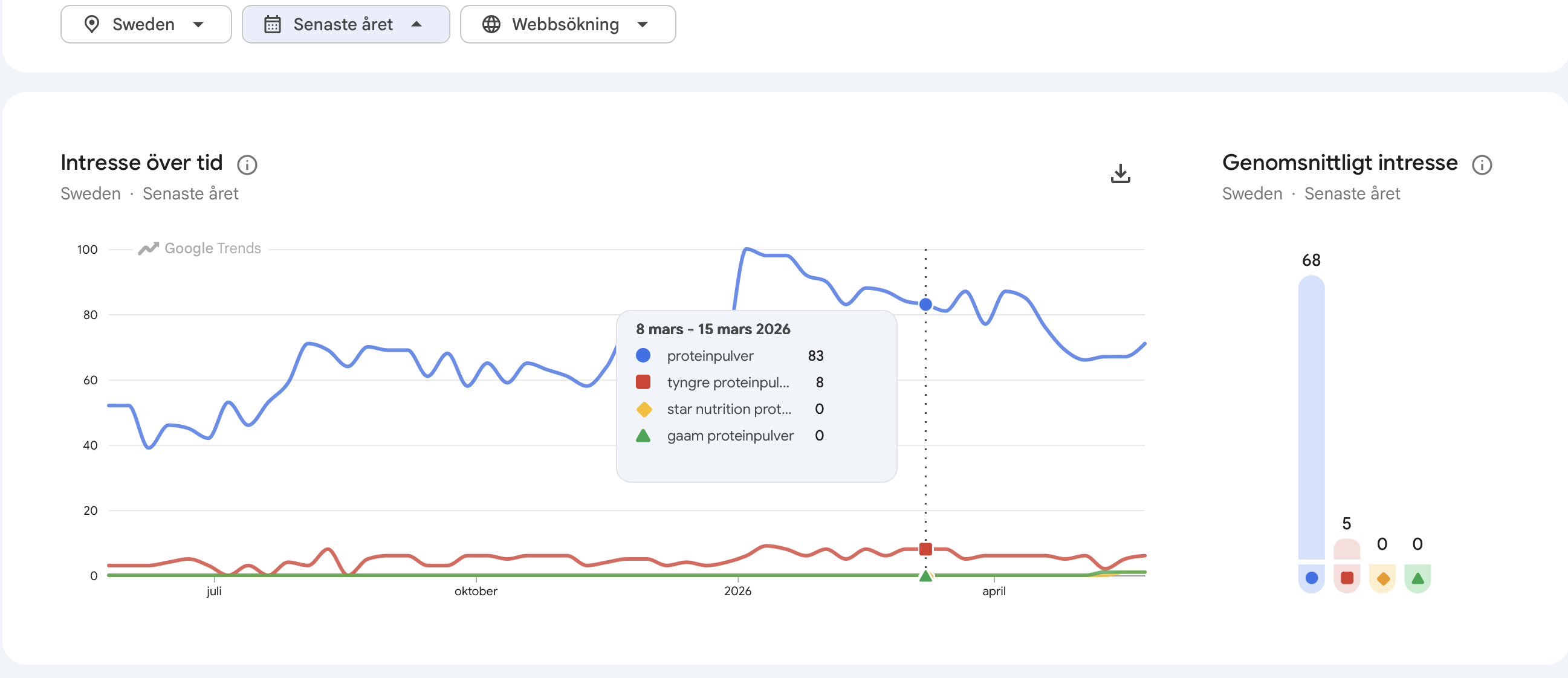 En editorial och strategisk illustration som visar hur Share of Search, ESOS och marknadssignal hänger ihop som en prediktiv modell för framtida tillväxt.