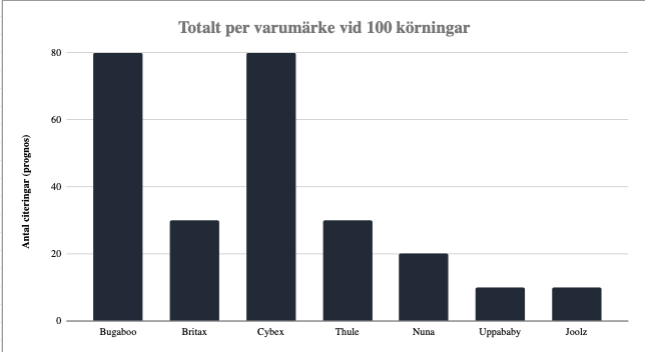 Diagram som visar hur ofta olika barnvagnsmodeller citerades när samma fråga ställdes till ChatGPT 100 gånger.