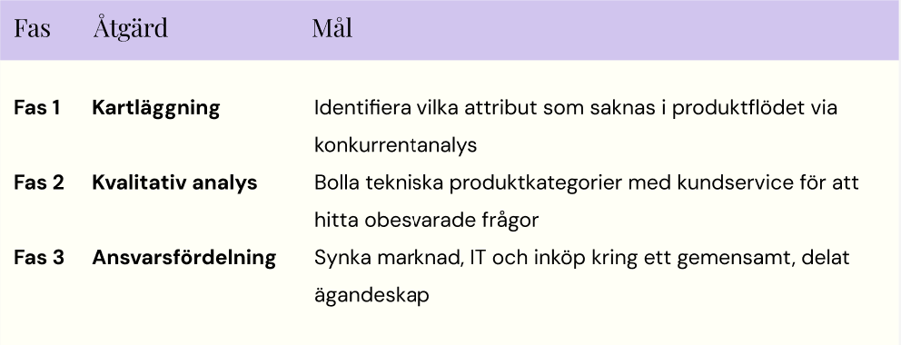 Tabell som visar tre faser, åtgärder och mål för att förankra större produktdataprojekt inom organisationen